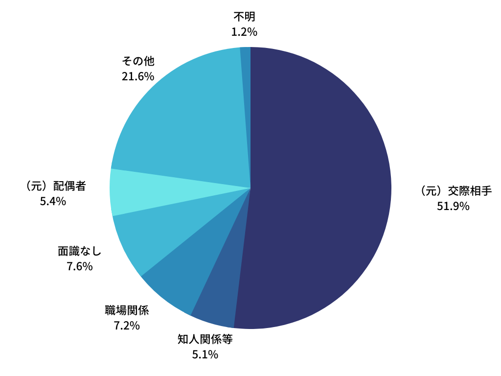 ストーカー加害者として検挙された人と相談者（被害者）の関係『第一探偵事務所 長野支部』